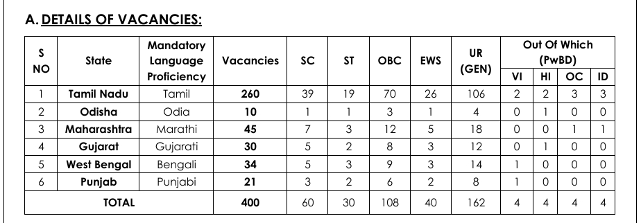 Details of Vacancy