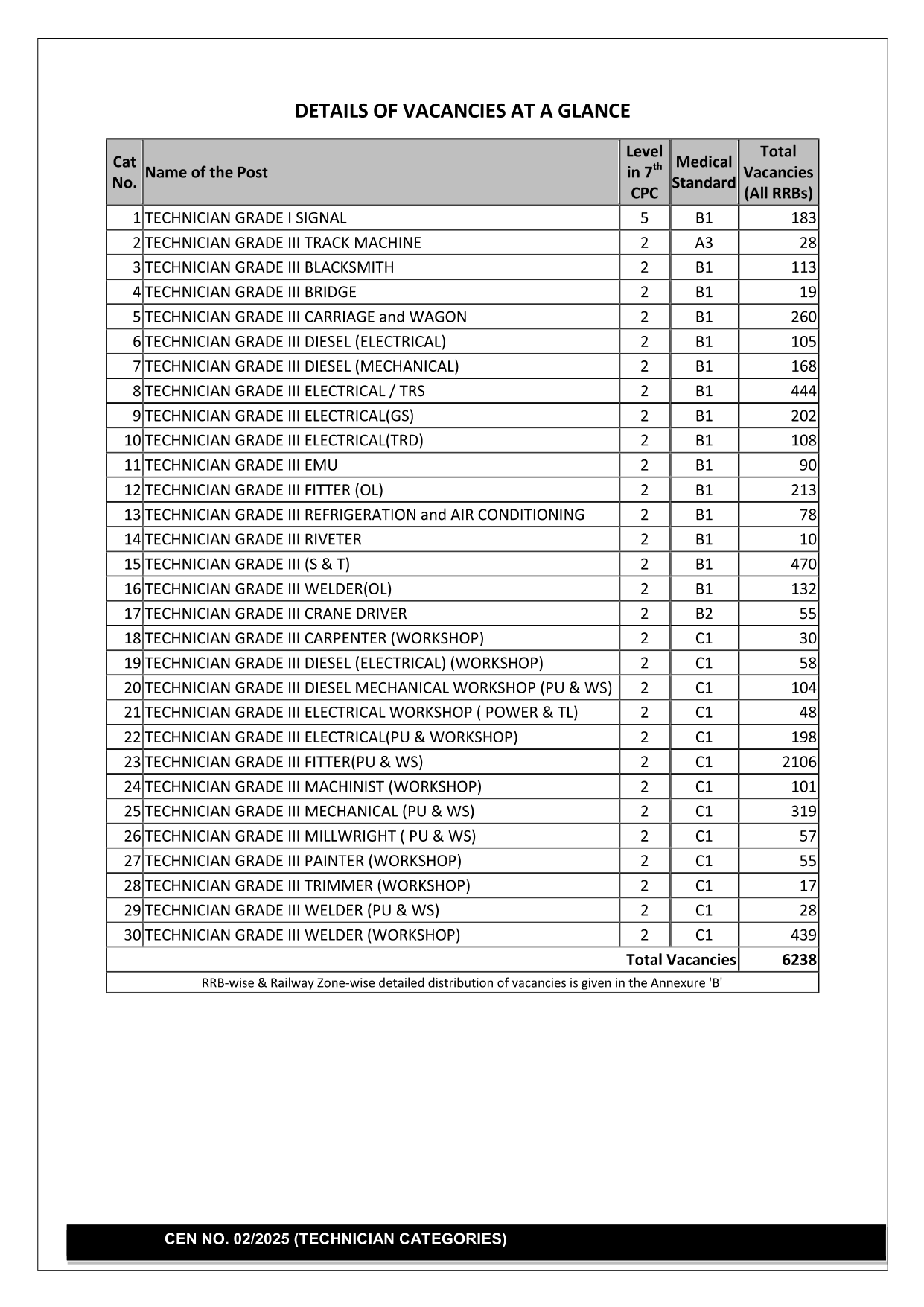 Details of vacancy